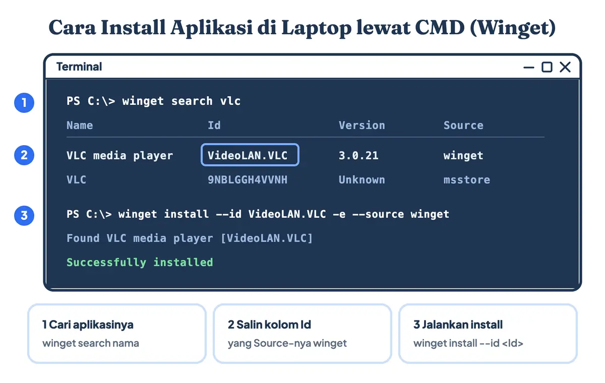 Cara install aplikasi di laptop lewat CMD dengan winget: winget search menampilkan kolom Name, Id, dan Version, lalu Id disalin ke perintah winget install