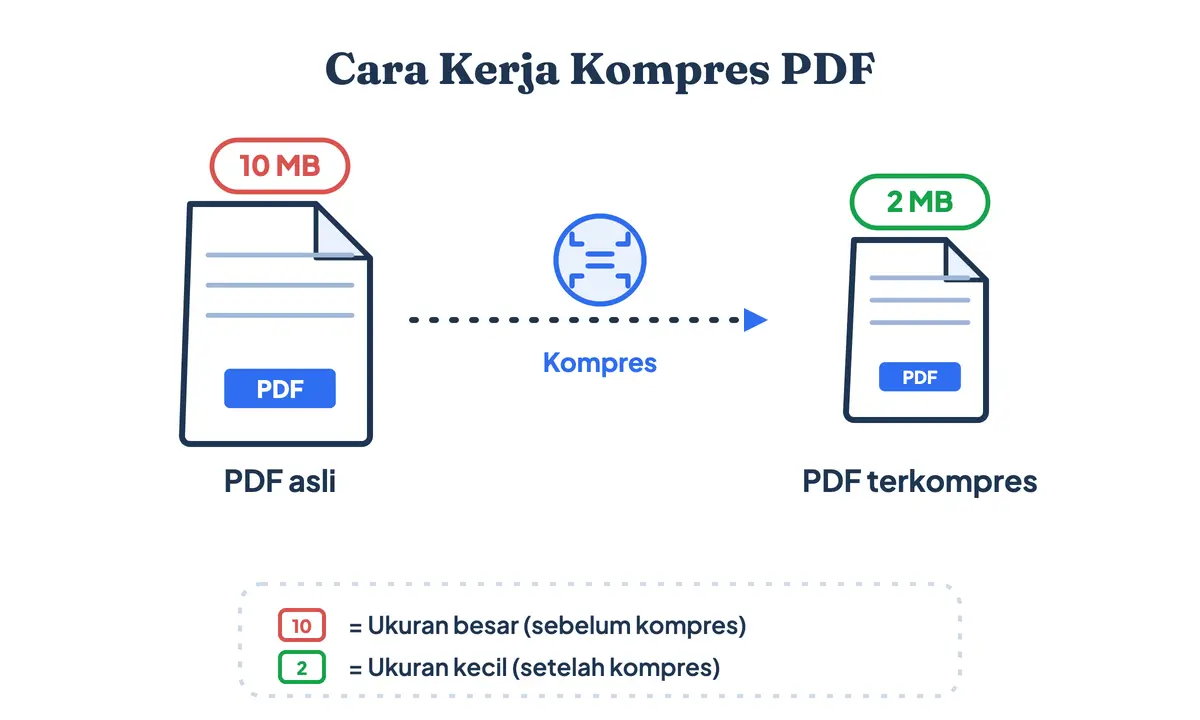 Diagram cara kerja kompres PDF: file PDF asli 10 MB diperkecil menjadi 2 MB tanpa mengubah isinya