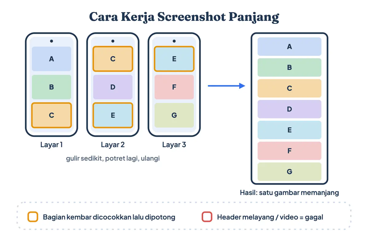 Cara kerja screenshot panjang, long screenshot, atau scrolling screenshot: ponsel memotret layar satu, dua, dan tiga sambil menggulir, mencari bagian yang bertumpuk, lalu menjahitnya menjadi satu gambar memanjang