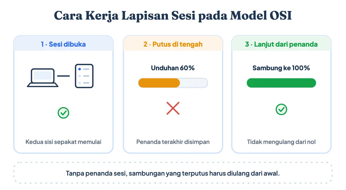 Cara kerja session layer pada model OSI: sesi dibuka, unduhan terputus di 60 persen, lalu disambung dari penanda terakhir tanpa mengulang dari nol
