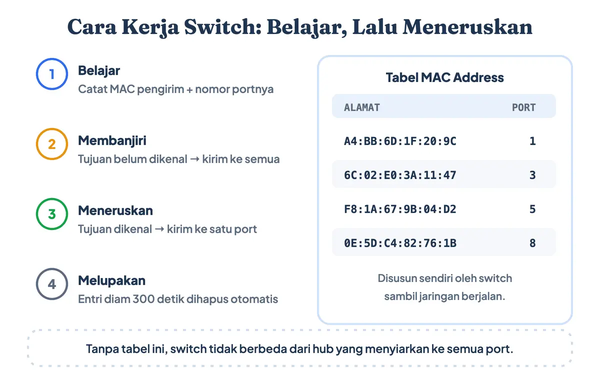 Cara kerja switch membangun tabel MAC address: belajar, membanjiri, meneruskan, dan menghapus entri diam 300 detik