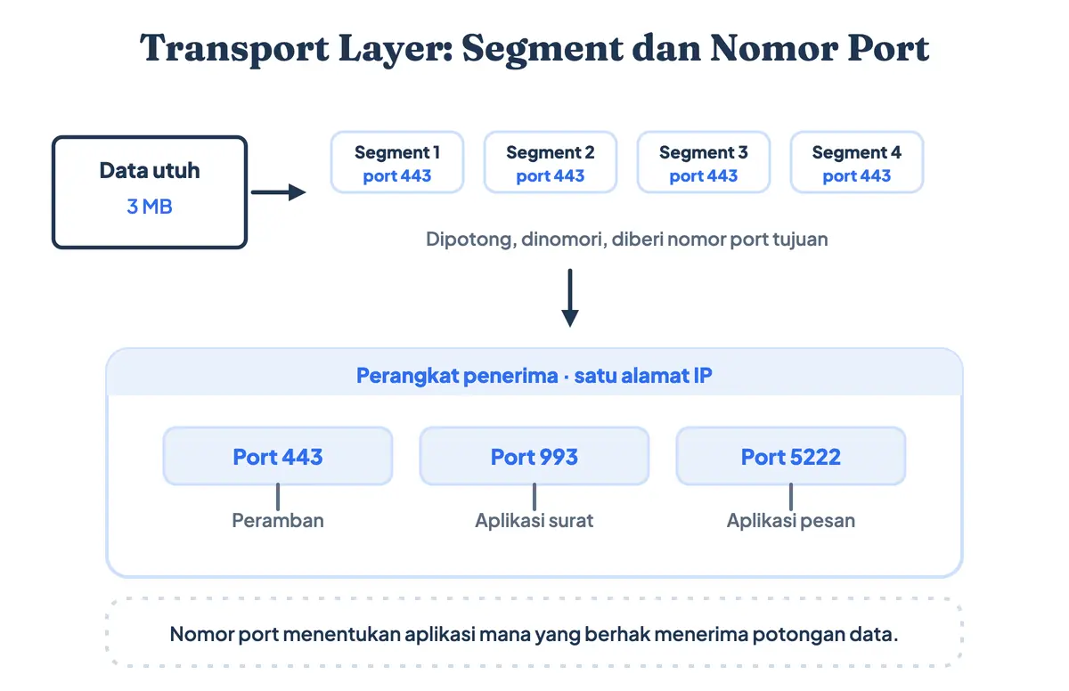 Cara kerja transport layer pada model OSI: data 3 MB dipotong menjadi segment bernomor lalu diarahkan ke peramban, aplikasi surat, dan aplikasi pesan lewat port 443, 993, dan 5222