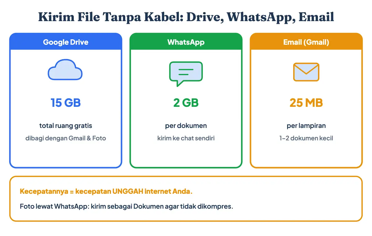 Cara kirim file dari laptop ke HP dan sebaliknya tanpa kabel lewat Google Drive, WhatsApp, dan email, termasuk cara mengirim dokumen dari laptop ke HP, beserta batas ukurannya