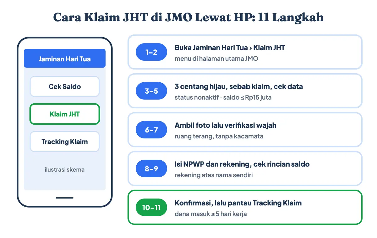 Cara mencairkan BPJS Ketenagakerjaan online lewat HP di aplikasi JMO untuk pencairan BPJS Ketenagakerjaan online, sekaligus cara cairkan JMO dan cara mencairkan JHT: cara klaim JHT di JMO dalam 11 langkah, dari menu Jaminan Hari Tua, 3 centang hijau, verifikasi wajah, isi NPWP dan rekening, sampai tracking klaim