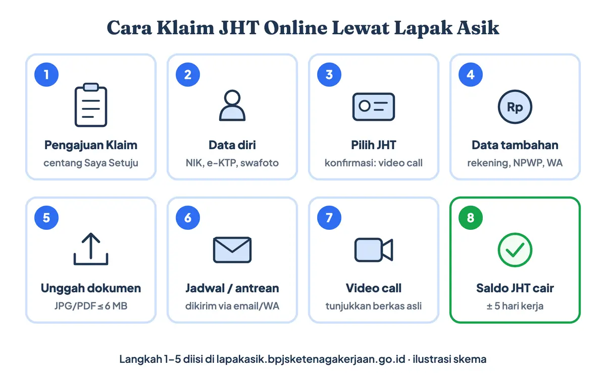Cara klaim JHT online Lapak Asik, atau Lapak Asik klaim JHT untuk klaim BPJS Ketenagakerjaan online, dalam 8 langkah: isi formulir dan rekening, unggah dokumen maksimal 6 MB, terima jadwal video call atau antrian online lewat email atau WhatsApp, lalu saldo JHT cair