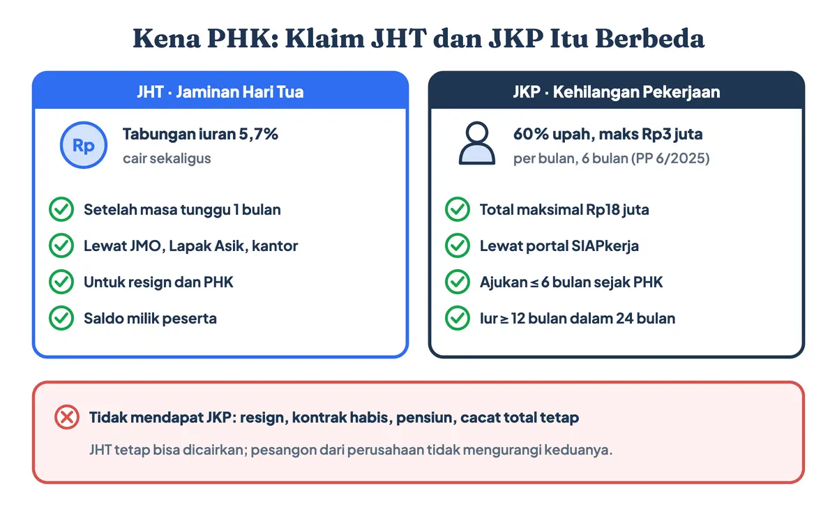 Cara klaim JKP BPJS Ketenagakerjaan setelah PHK lewat SIAPkerja dibandingkan klaim JHT: JHT adalah Jaminan Hari Tua, tabungan iuran 5,7 persen yang cair sekaligus setelah masa tunggu 1 bulan; JKP 60 persen upah maksimal Rp3 juta per bulan selama 6 bulan, diajukan dalam 6 bulan sejak PHK, tidak berlaku untuk resign