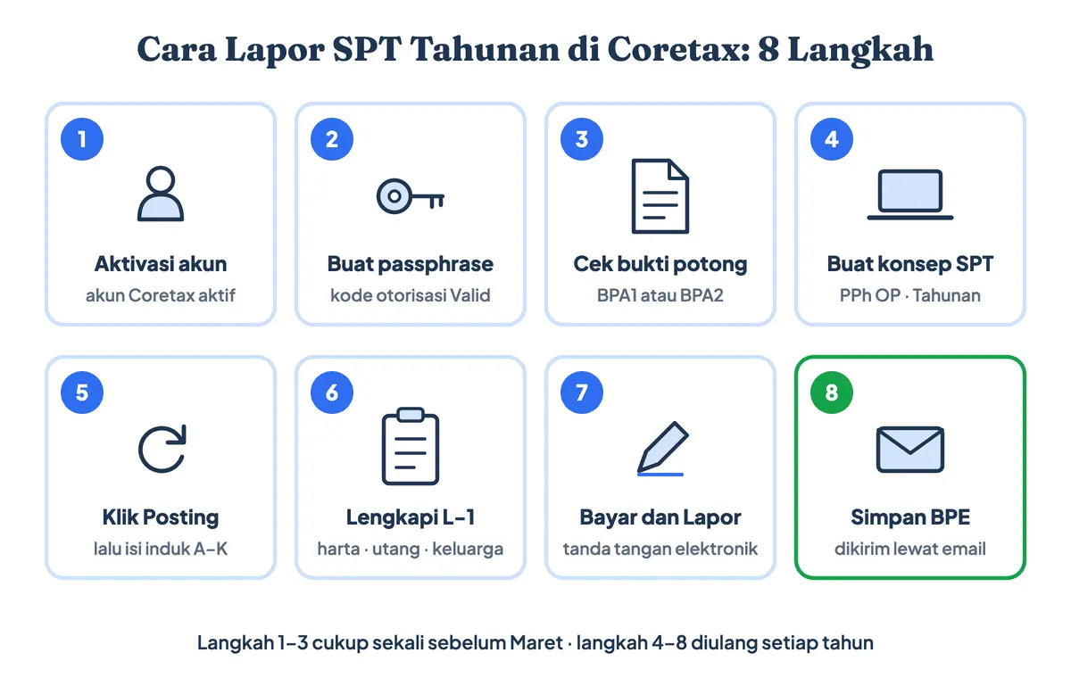 Cara lapor SPT Tahunan pribadi di Coretax dalam 8 langkah, sekaligus cara lapor pajak di Coretax dan cara lapor pajak online untuk lapor SPT online: aktivasi akun, buat passphrase kode otorisasi, cek bukti potong A1, buat konsep SPT, klik Posting dan isi induk, lengkapi lampiran L-1, bayar dan lapor, lalu simpan BPE dari email
