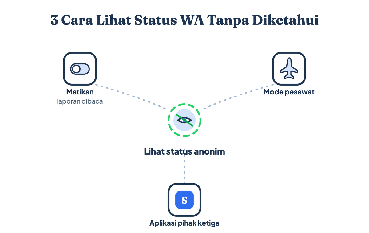 Tiga cara melihat status WA tanpa diketahui: matikan laporan dibaca di pengaturan, trik mode pesawat, dan aplikasi penyimpan status pihak ketiga