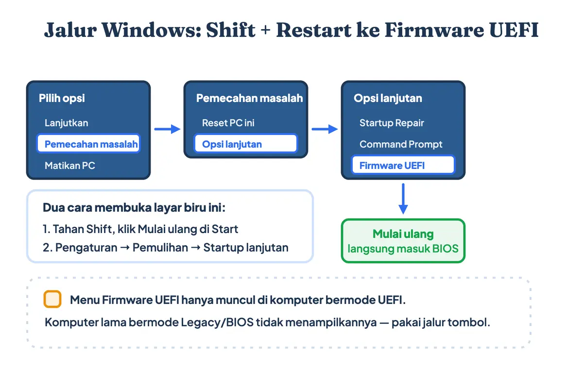 Cara masuk BIOS lewat Shift dan Restart Windows sampai menu Pengaturan Firmware UEFI