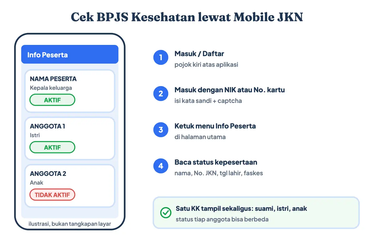 Cara cek BPJS Kesehatan di HP lewat aplikasi Mobile JKN: ilustrasi menu Info Peserta untuk cara cek status BPJS Kesehatan, cek kepesertaan BPJS Kesehatan, cara melihat BPJS aktif atau tidak, dan cara cek KIS aktif atau tidak, menampilkan status BPJS aktif atau tidak aktif tiap anggota keluarga beserta contoh BPJS tidak aktif, No. JKN, dan faskes