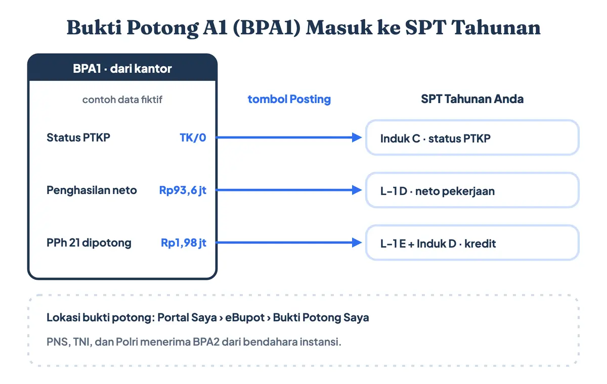 Bukti potong 1721 A1 menjadi BPA1 di Coretax, dan cara melihat bukti potong di Coretax lewat Portal Saya, eBupot: status PTKP, penghasilan neto, dan PPh 21 dari bukti potong mengisi otomatis SPT Tahunan lampiran L-1 bagian D dan E setelah tombol Posting ditekan