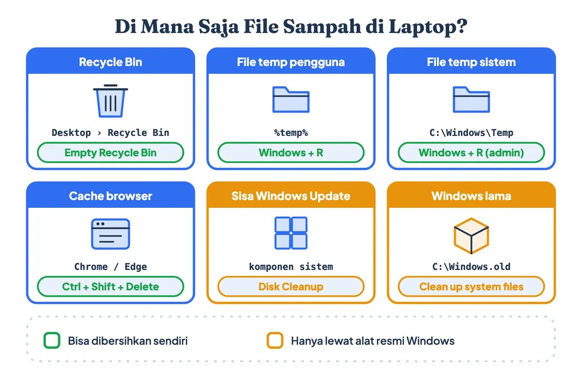 Cara melihat file sampah di laptop: peta jenis dan lokasi sampah di laptop Windows, yaitu Recycle Bin, folder temp, C Windows Temp, cache browser, sisa Windows Update, dan Windows.old, sebagai dasar cara membersihkan file sampah di laptop