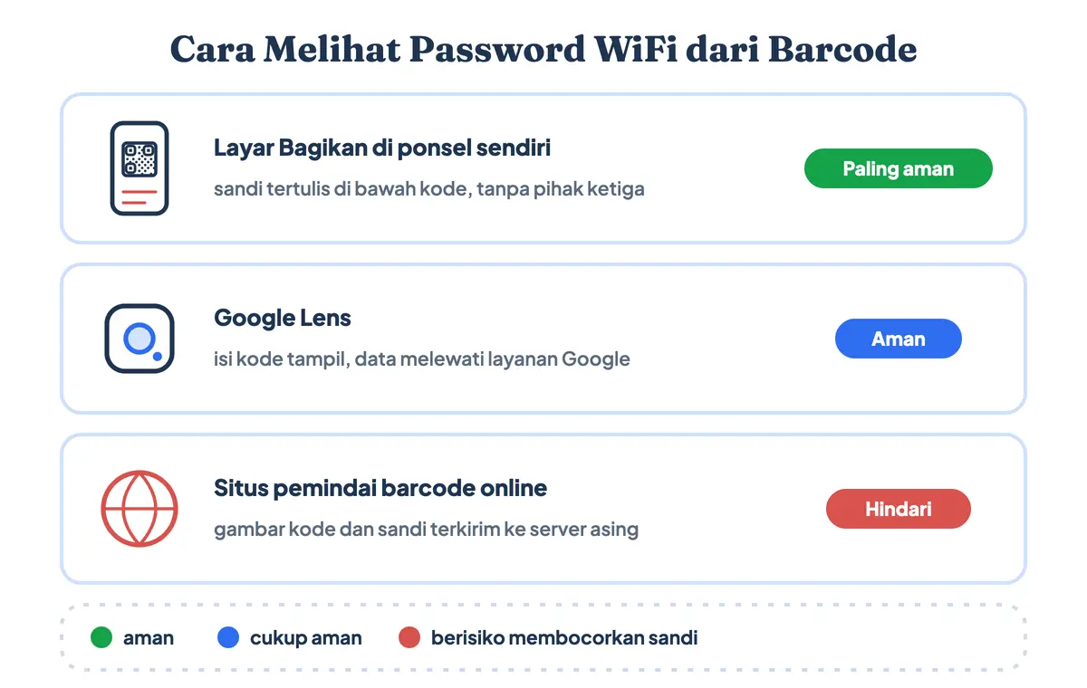 Cara baca barcode WiFi untuk melihat password: layar Bagikan di ponsel sendiri paling aman, Google Lens aman, dan situs pemindai barcode online berisiko membocorkan sandi