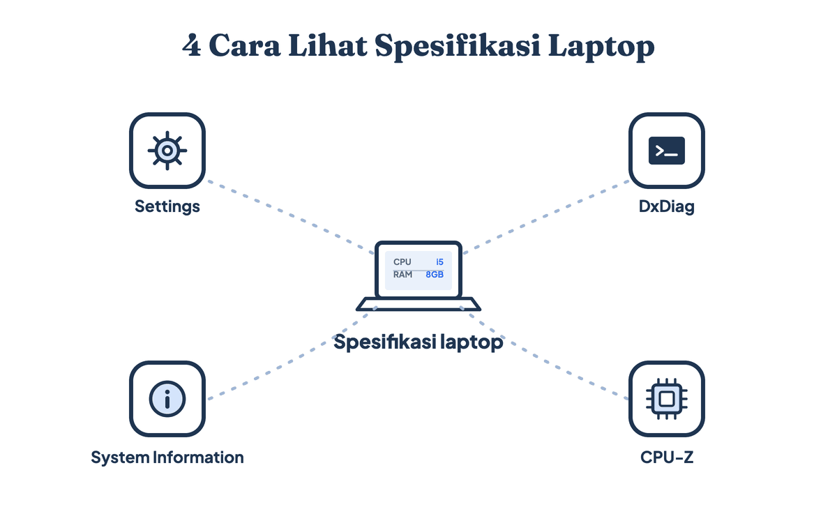 Empat cara melihat spesifikasi laptop Windows: lewat menu Settings, perintah DxDiag, System Information, dan software CPU-Z