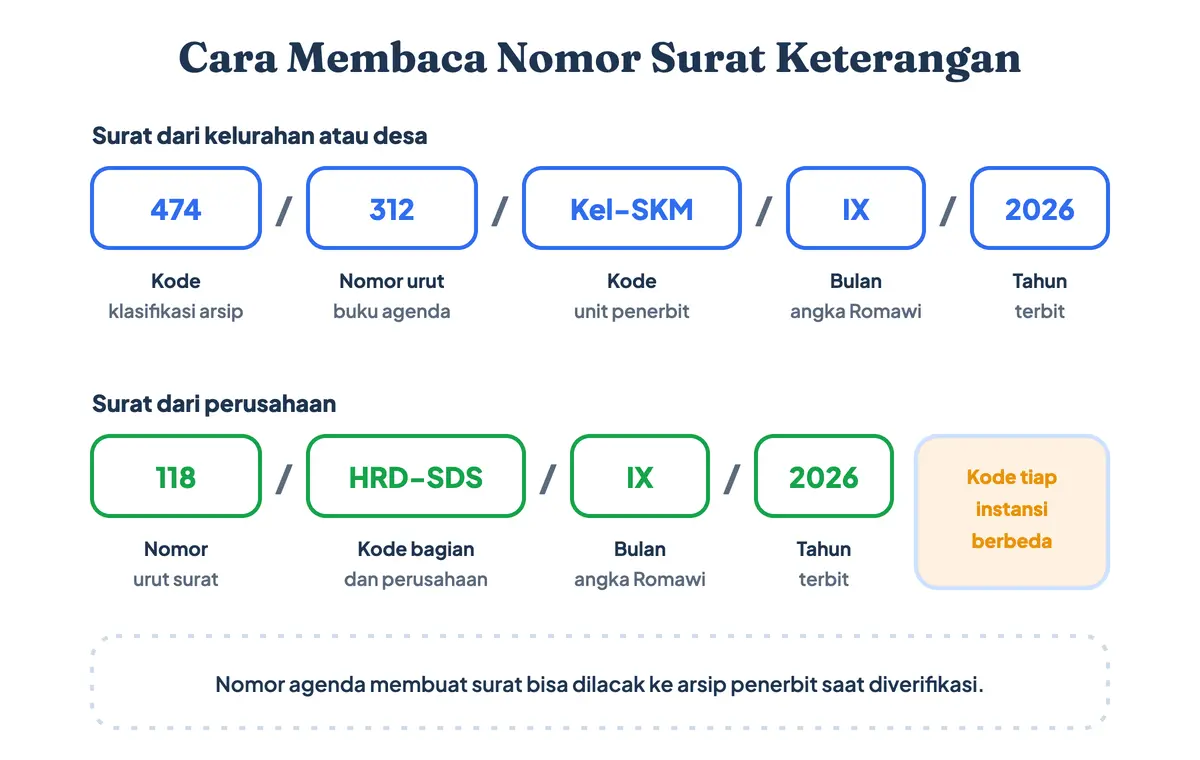 Cara membaca nomor surat keterangan dari kelurahan dan dari perusahaan: kode klasifikasi arsip, nomor urut agenda, kode unit, bulan dalam angka Romawi, dan tahun