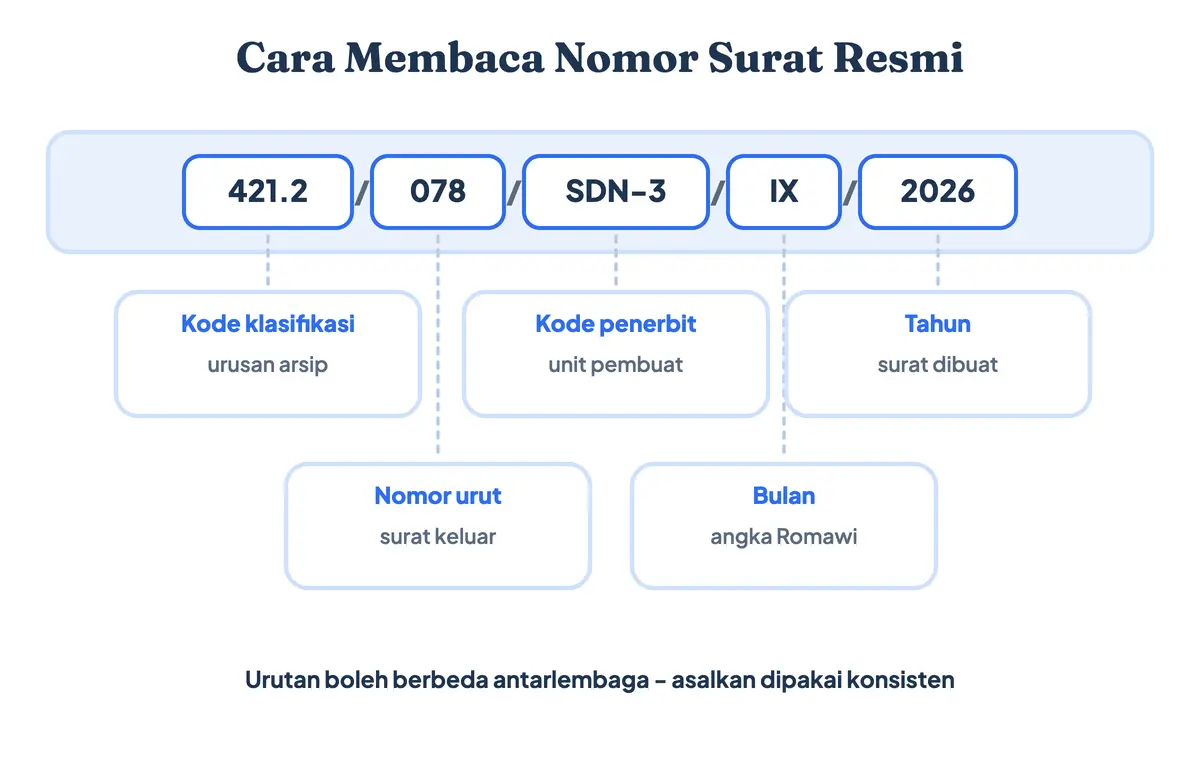 Cara membaca nomor surat resmi: kode nomor surat resmi dipecah menjadi kode klasifikasi arsip tata naskah dinas, nomor urut, kode penerbit, bulan angka Romawi, dan tahun