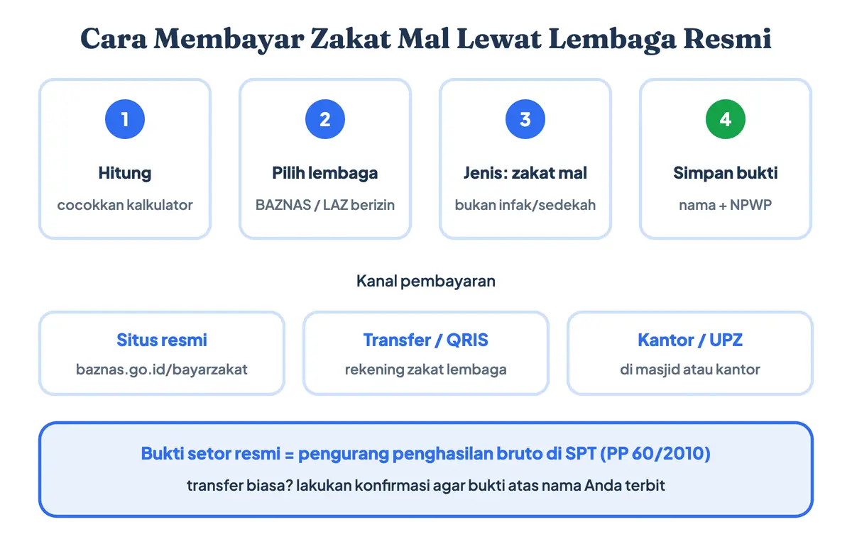 Cara membayar zakat mal lewat lembaga resmi: hitung, pilih BAZNAS atau LAZ berizin, pilih jenis zakat mal, lalu simpan bukti setor berisi nama dan NPWP. Pembayaran zakat mal bisa lewat situs resmi, transfer, QRIS, atau unit pengumpul zakat