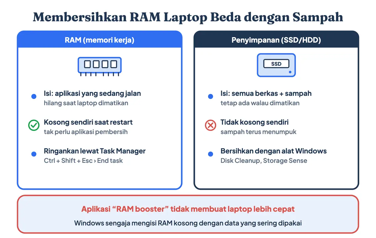 Cara membersihkan memori laptop (RAM) berbeda dengan membersihkan sampah di penyimpanan: RAM kosong sendiri saat restart sehingga tak perlu cara menghapus file sampah di RAM, sedangkan sampah di SSD dihapus lewat Disk Cleanup dan Storage Sense