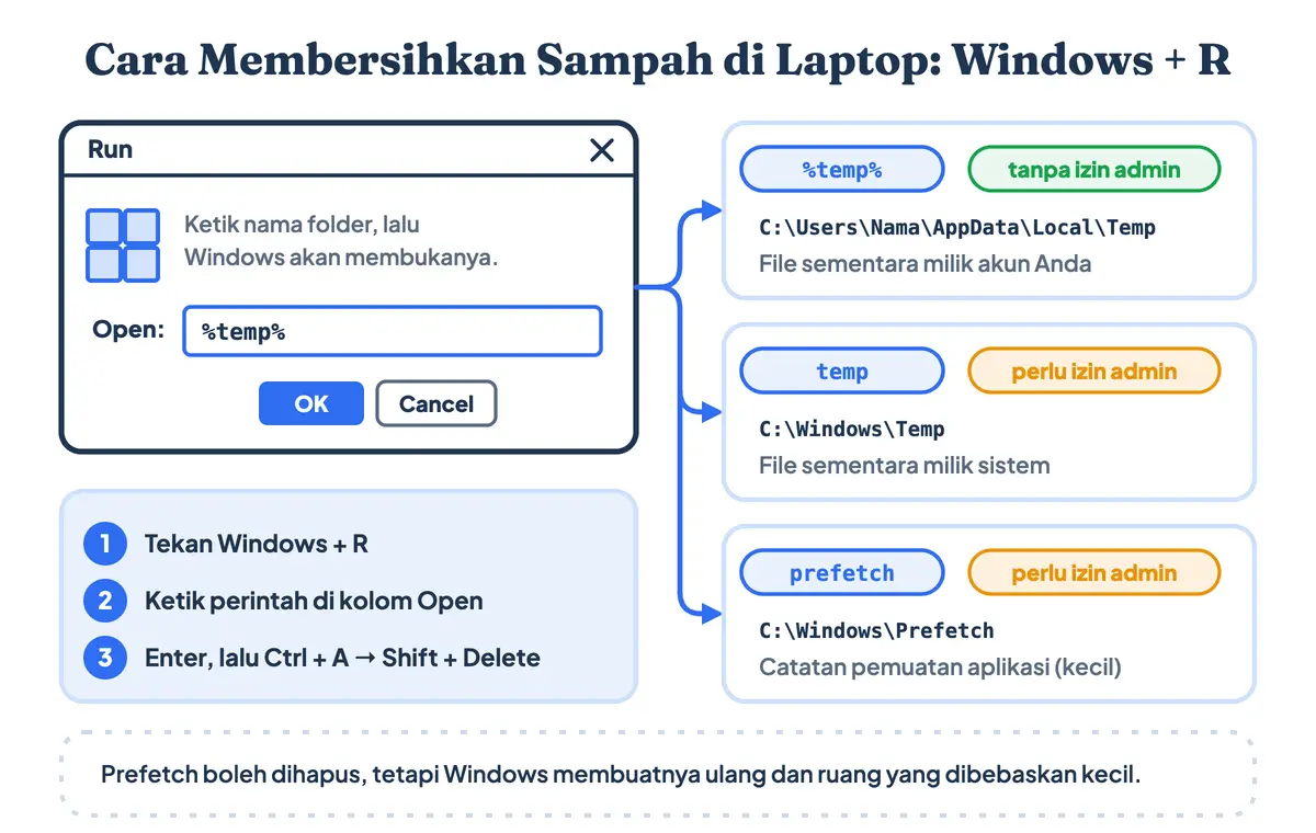 Cara membersihkan sampah di laptop menggunakan Windows + R: kotak Run dengan perintah %temp%, temp, dan prefetch yang membuka tiga folder file sementara, cara hapus file sampah di laptop yang sering dipakai untuk bersihkan laptop lemot