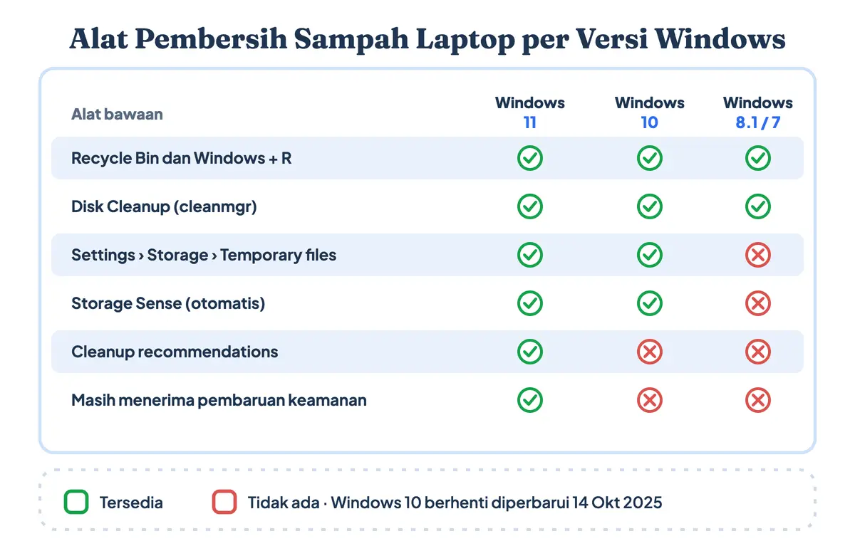 Alat untuk cara membersihkan sampah di laptop Windows 10, Windows 11, dan Windows 8 atau 7: Recycle Bin, Windows + R, Disk Cleanup, halaman Storage, Storage Sense, dan Cleanup recommendations per versi