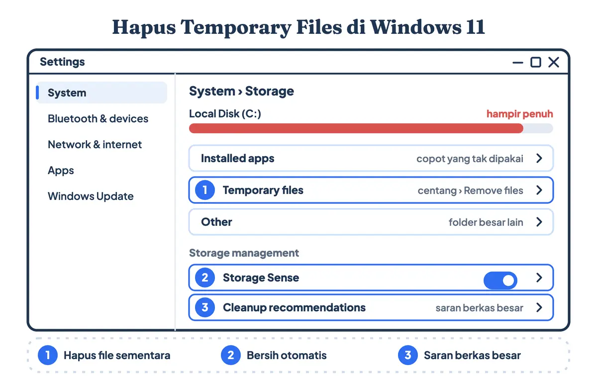 Cara membersihkan sampah di laptop Windows 11 lewat Settings: halaman System Storage dengan bilah kapasitas drive C, Temporary files untuk cara menghapus temp di laptop, Storage Sense, dan Cleanup recommendations