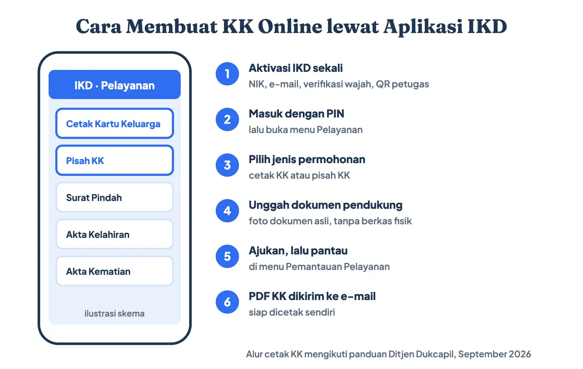 Cara buat KK online lewat IKD, aplikasi kartu keluarga online resmi: cara membuat kartu keluarga online mulai dari aktivasi, menu Pelayanan, pilih cetak atau pisah KK, unggah dokumen, sampai PDF dikirim ke e-mail (ilustrasi skema)