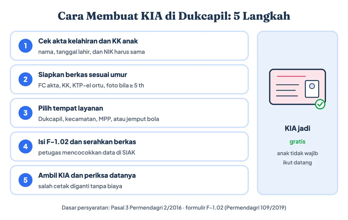 Cara membuat KIA anak di Dukcapil dalam 5 langkah: cek akta kelahiran dan KK anak, siapkan berkas sesuai umur, pilih tempat layanan, isi formulir F-1.02 dan serahkan berkas, lalu ambil KIA dan periksa datanya