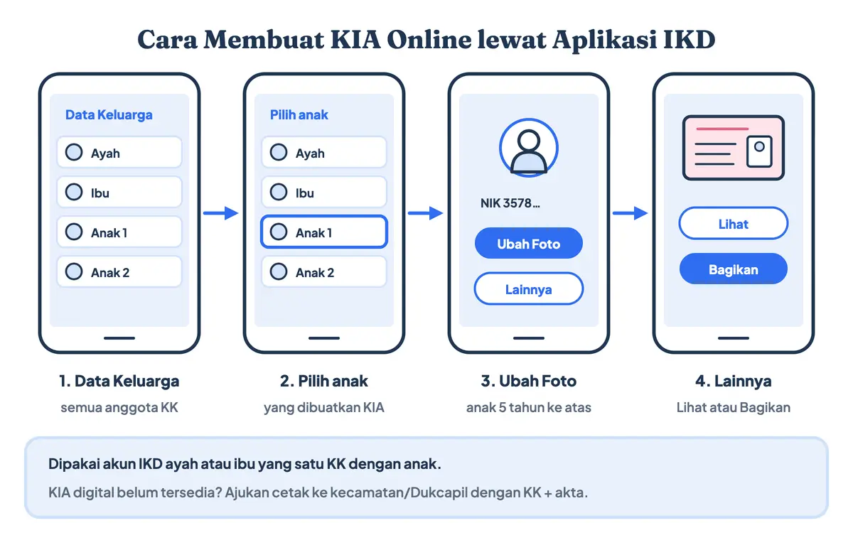 Cara membuat KIA anak online lewat aplikasi IKD: buka menu Data Keluarga, pilih anak, ketuk Ubah Foto untuk anak 5 tahun ke atas, pilih Lainnya lalu Lihat atau Bagikan untuk mencetak KIA