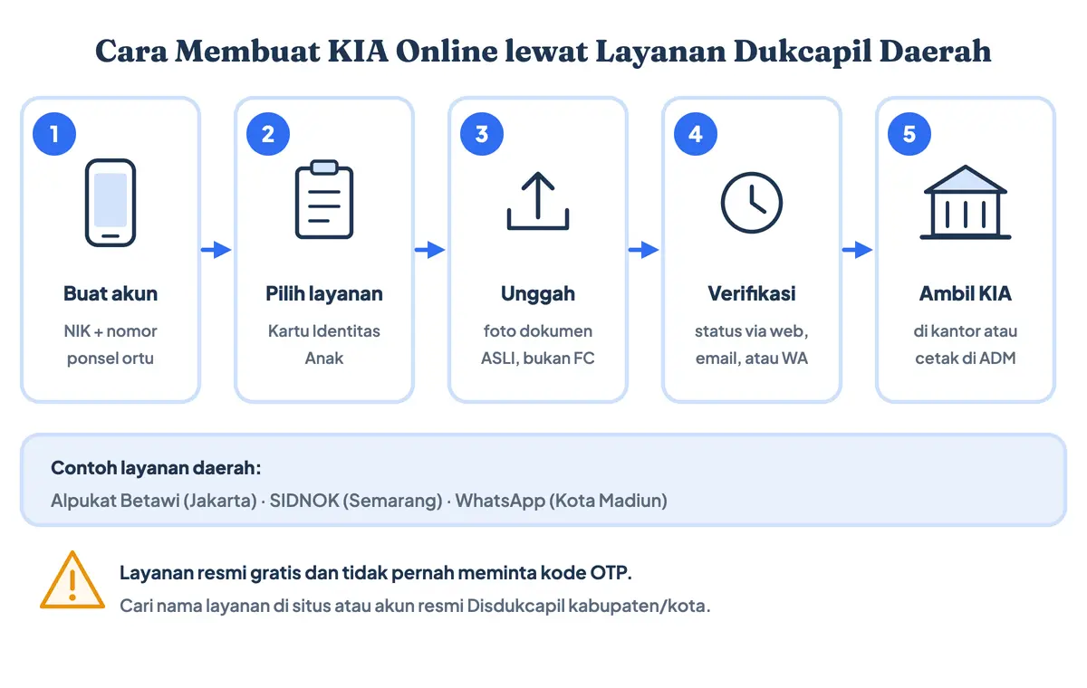 Cara membuat KIA online lewat layanan Disdukcapil daerah: buat akun, pilih layanan Kartu Identitas Anak, unggah foto dokumen asli, tunggu verifikasi, lalu ambil KIA atau cetak di ADM