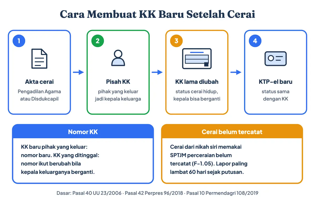 Cara membuat KK baru setelah cerai: akta cerai dari Pengadilan Agama atau Disdukcapil, pihak yang keluar mengajukan pisah KK, KK yang ditinggalkan berstatus cerai hidup dengan kepala keluarga baru, lalu KTP-el kedua pihak diperbarui