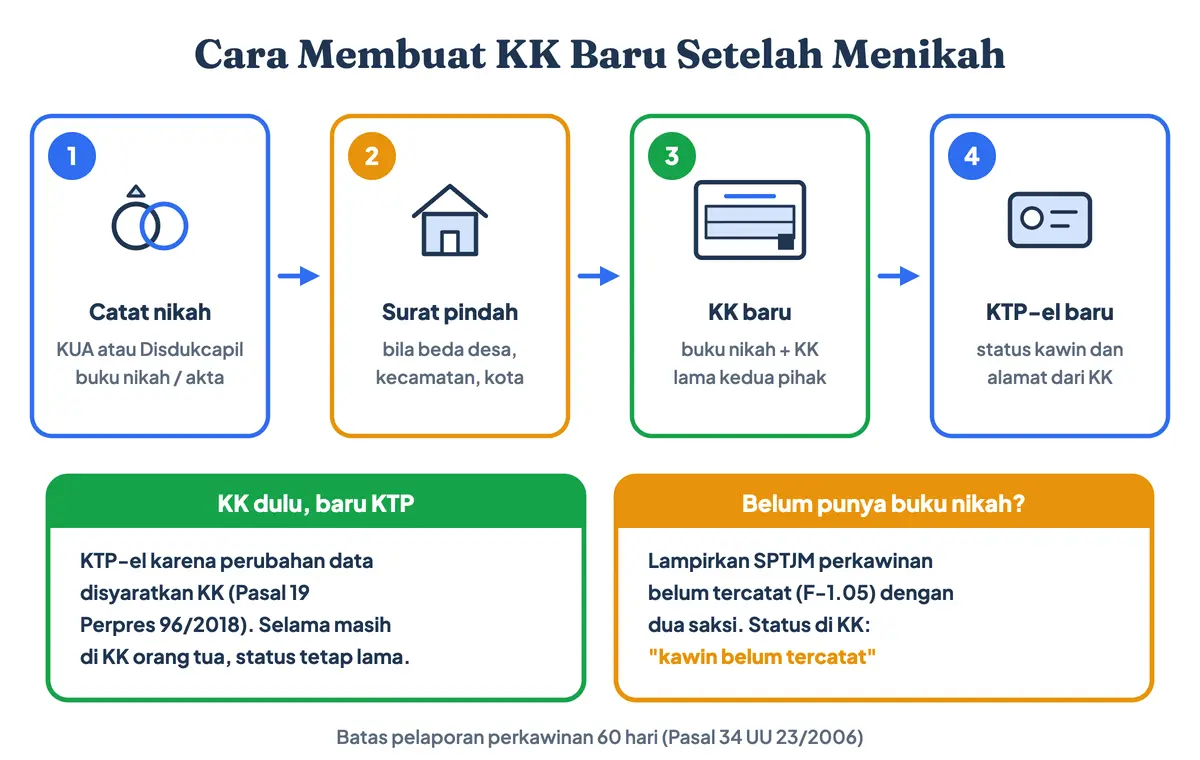 Cara membuat KK baru setelah menikah secara online maupun di loket, beserta syarat pembuatan KK baru setelah menikah: catat nikah di KUA atau Disdukcapil, surat pindah bila beda alamat, KK baru dengan buku nikah, lalu KTP-el berstatus kawin