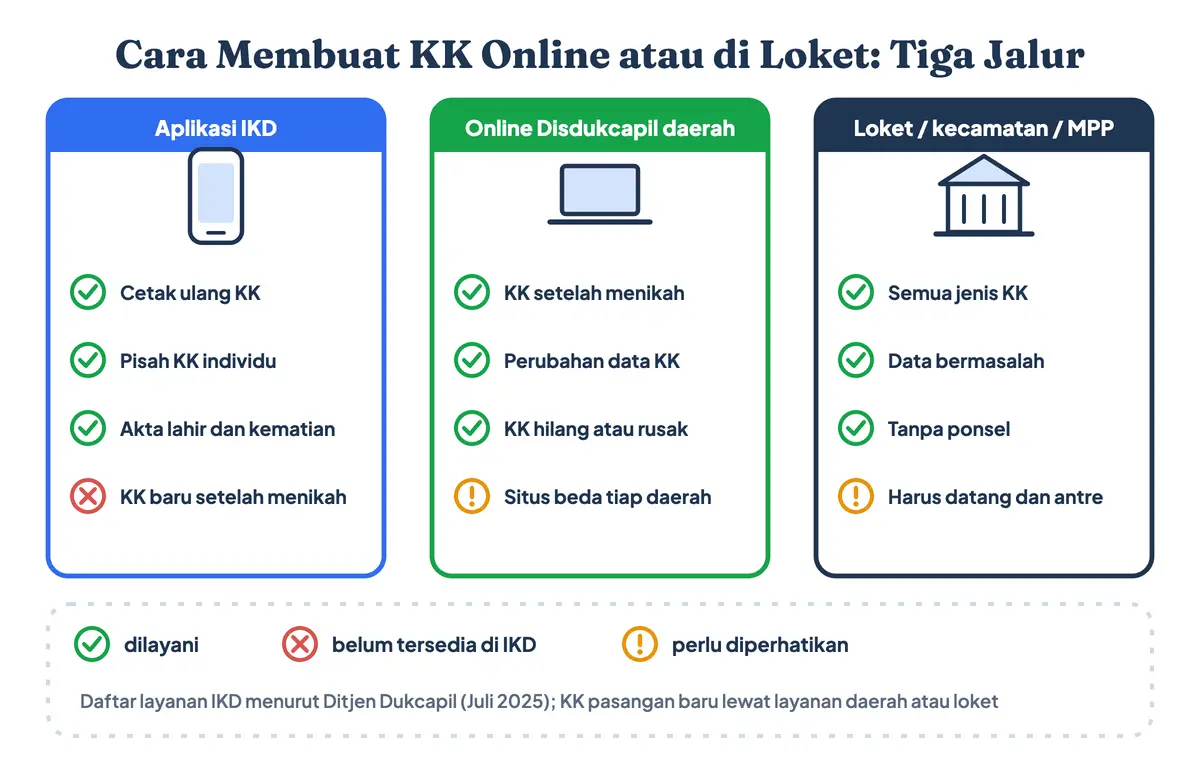Cara membuat KK online atau di loket: perbandingan aplikasi IKD, layanan online Disdukcapil daerah, dan loket kecamatan, termasuk jalur untuk urus KK online setelah menikah