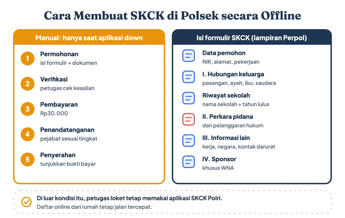 Cara membuat SKCK di Polres atau Polsek secara offline: lima tahap penerbitan manual saat aplikasi tidak berfungsi dan cara mengisi formulir SKCK, dari hubungan keluarga, riwayat sekolah, sampai perkara pidana