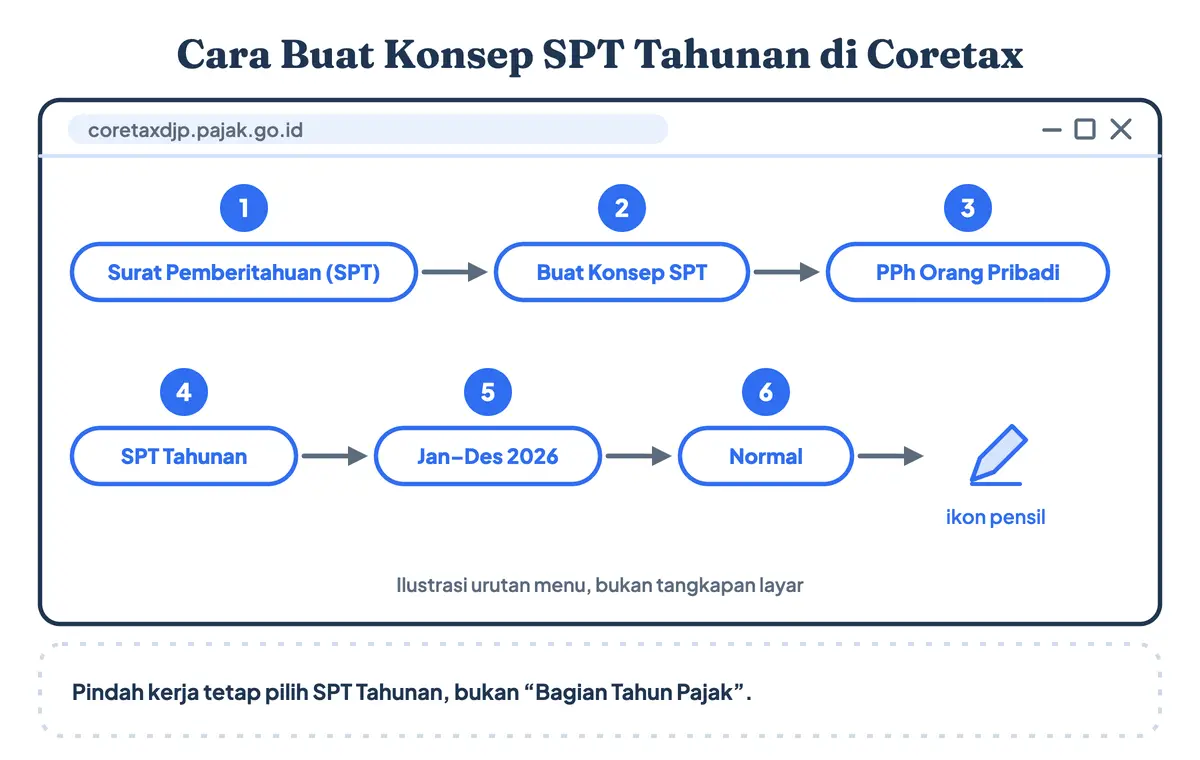 Cara membuat SPT Tahunan di Coretax lewat Buat Konsep SPT: menu Surat Pemberitahuan (SPT), Buat Konsep SPT, PPh Orang Pribadi, SPT Tahunan periode Januari–Desember, model Normal, lalu klik ikon pensil (ilustrasi menu, bukan tangkapan layar)