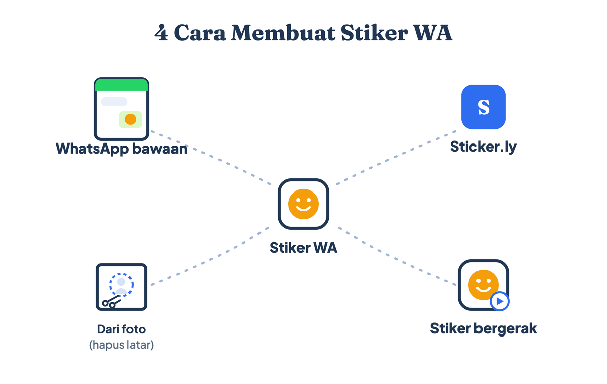 Empat cara membuat stiker WA: lewat fitur bawaan WhatsApp, dari foto sendiri dengan hapus latar, aplikasi Sticker.ly, dan stiker bergerak dari video