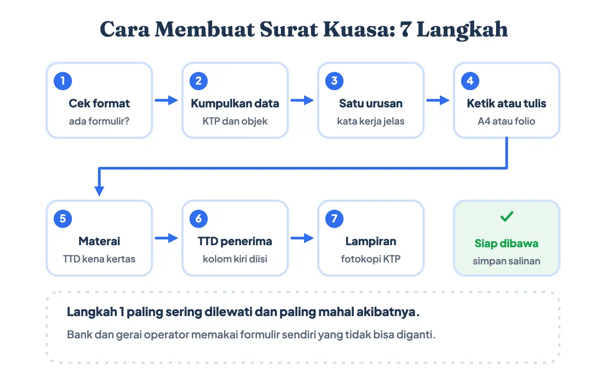 Cara buat surat kuasa dalam tujuh langkah, dari memastikan format ke instansi tujuan, menulis isi kuasa yang spesifik, membubuhkan materai, sampai menyiapkan lampiran fotokopi KTP kedua pihak