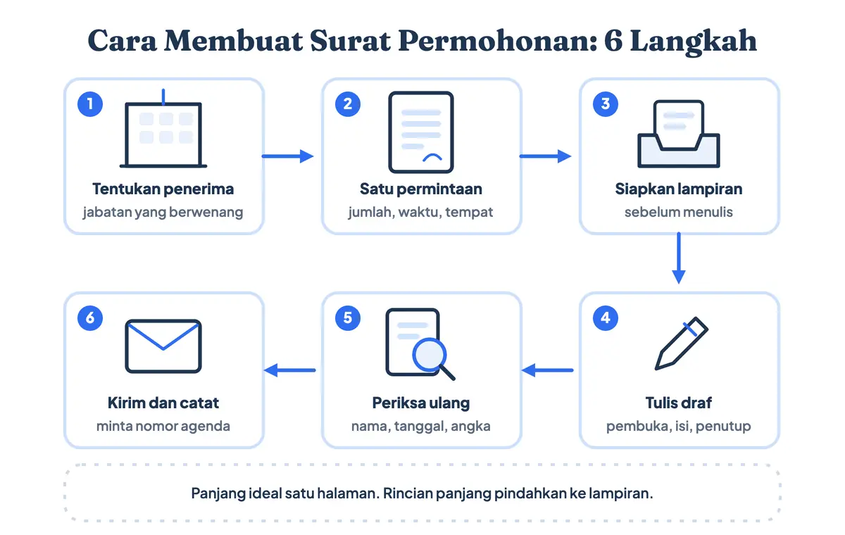 Cara membuat surat permohonan dalam enam langkah: tentukan penerima berwenang, rumuskan satu permintaan, kumpulkan lampiran, tulis draf, periksa ulang, lalu kirim dan catat