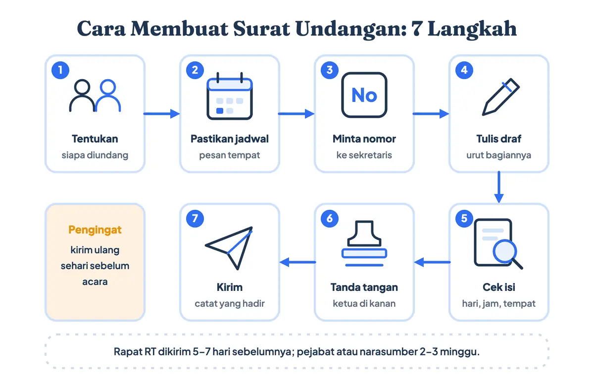 Cara membuat surat undangan dalam tujuh langkah: tentukan penerima, pastikan jadwal dan tempat, minta nomor surat, tulis draf, cek hari dan tanggal, tanda tangan dan cap, lalu kirim dan catat konfirmasi