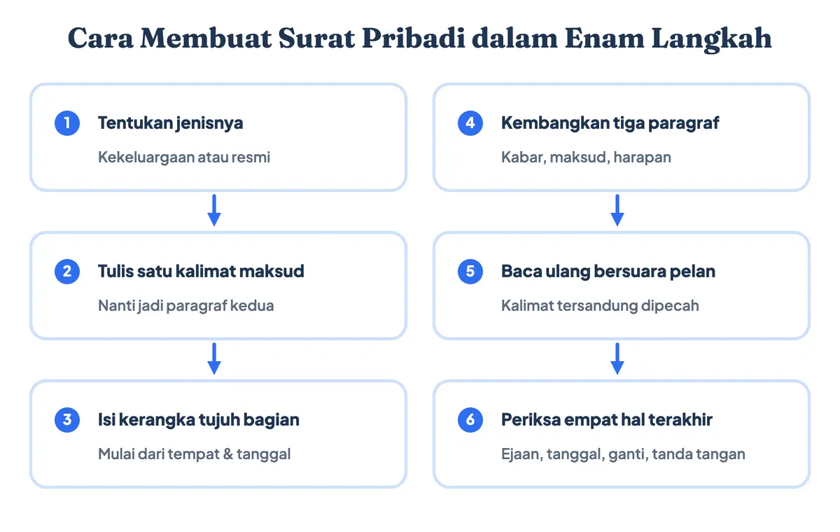 Cara membuat surat pribadi untuk teman maupun guru dan cara menulis surat pribadi dalam enam langkah, dari menentukan jenisnya sampai memeriksa ejaan