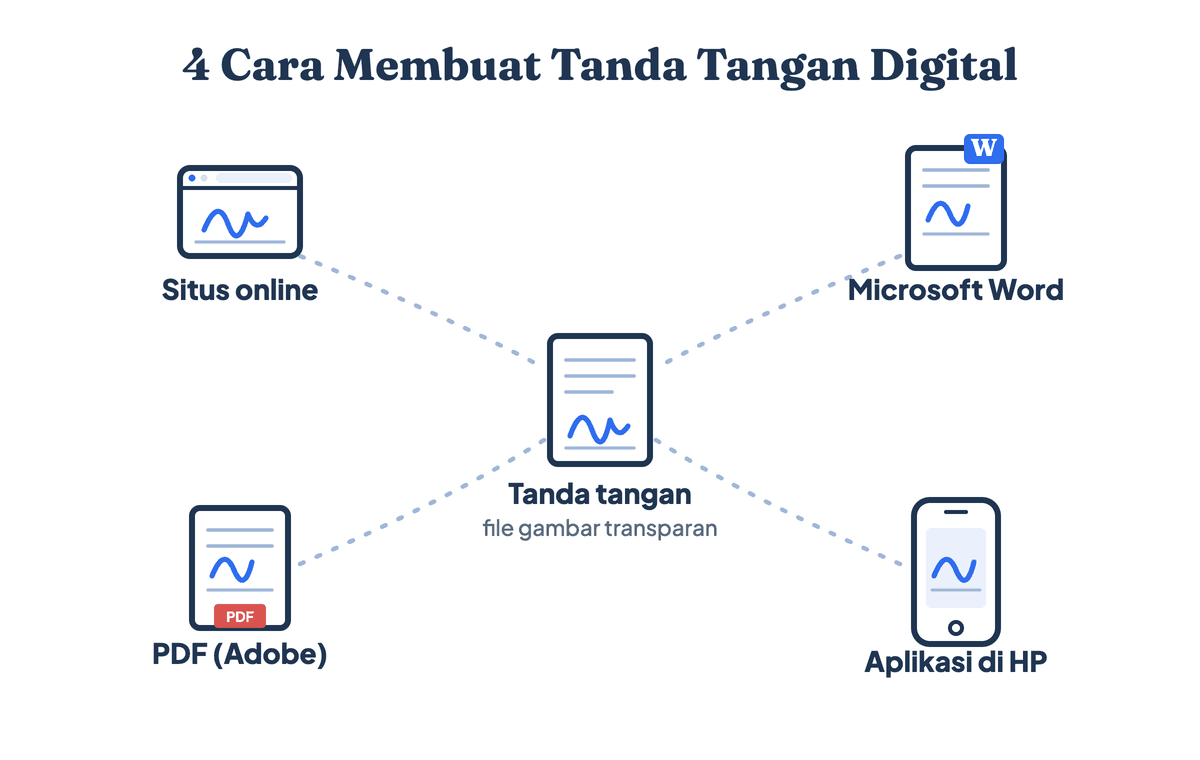 Empat cara membuat tanda tangan digital: lewat situs online, di Microsoft Word, di file PDF dengan Adobe Reader, dan lewat aplikasi di HP