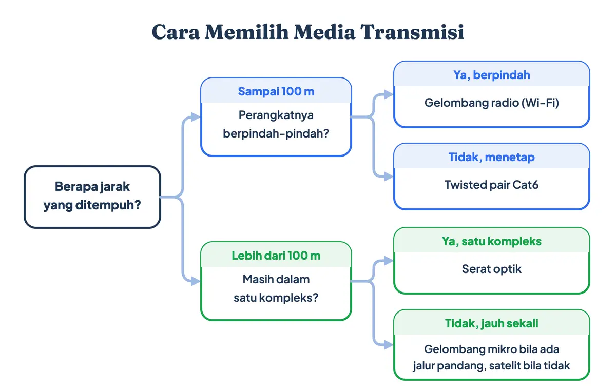 Pohon keputusan cara memilih media transmisi berdasarkan jarak, kebutuhan mobilitas, dan kondisi lingkungan, bercabang ke twisted pair, serat optik, Wi-Fi, gelombang mikro, dan satelit