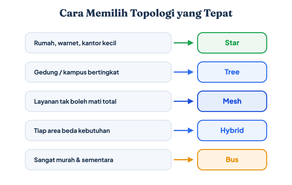 Panduan memilih topologi jaringan sesuai kebutuhan: star, tree, mesh, hybrid, atau bus