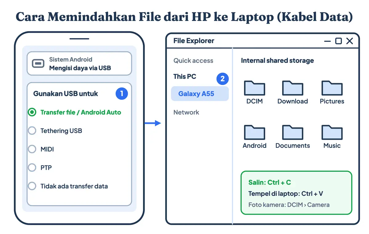 Cara memindahkan file dari HP ke laptop dengan kabel data: pilih mode USB Transfer file di HP, lalu buka HP di File Explorer; cara memindahkan file dari laptop ke HP memakai jendela yang sama