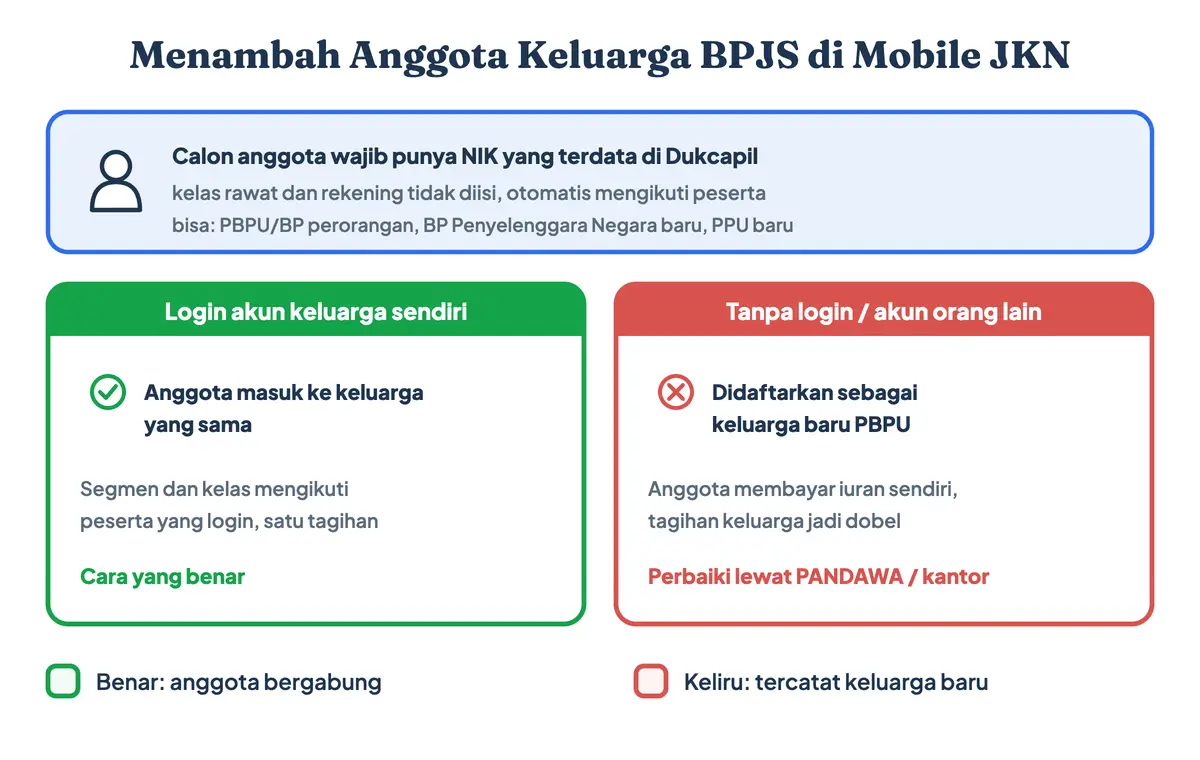 Cara menambahkan anggota keluarga di BPJS Kesehatan lewat Mobile JKN: login dengan akun keluarga sendiri, masukkan NIK yang terdata di Dukcapil, kelas otomatis mengikuti peserta; tanpa login anggota tercatat sebagai keluarga baru PBPU yang membayar sendiri; cara menambah anggota BPJS PBI online hanya untuk bayi baru lahir