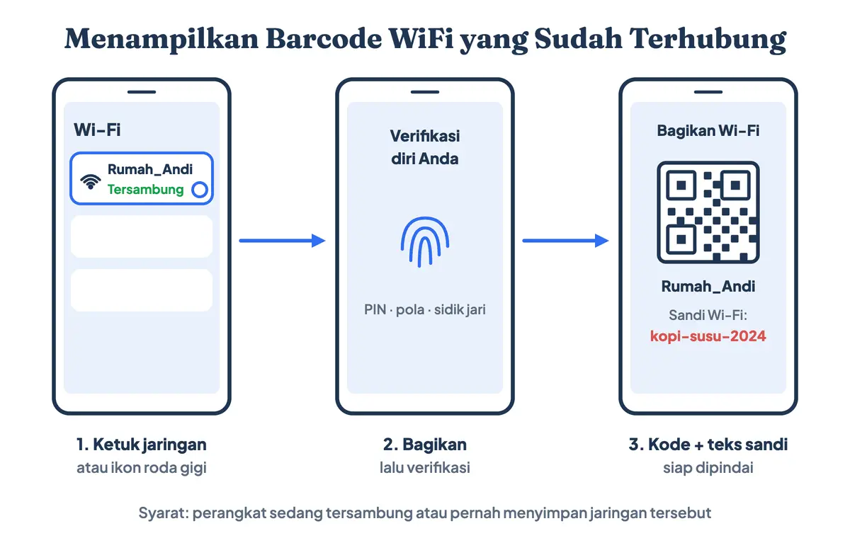 Cara melihat barcode WiFi yang terhubung di Android: verifikasi PIN atau sidik jari, lalu layar Bagikan menampilkan kode QR, nama jaringan, dan teks Sandi Wi-Fi