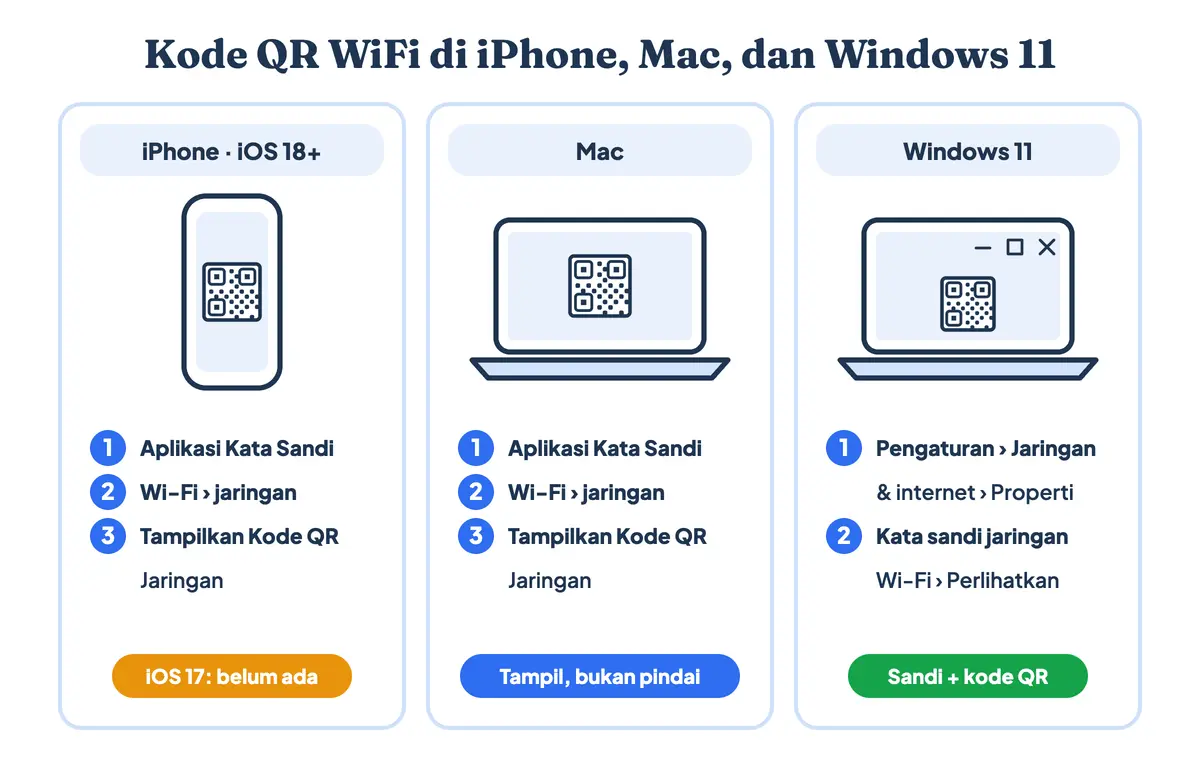 Cara melihat kode QR WiFi di iPhone lewat aplikasi Kata Sandi, di Mac, dan di laptop Windows 11 lewat Properti jaringan Wi-Fi