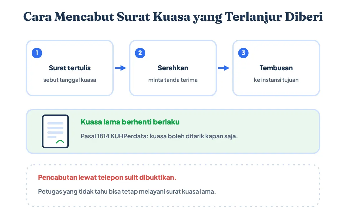 Cara mencabut surat kuasa: buat surat pencabutan tertulis, serahkan ke penerima kuasa dengan tanda terima, lalu kirim tembusan ke instansi tujuan agar surat lama tidak diproses