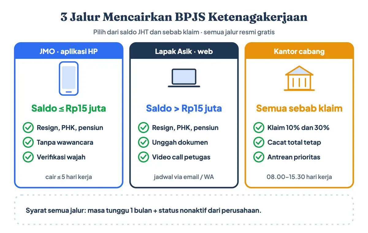 Cara mencairkan BPJS Ketenagakerjaan, atau cara cairkan BPJS Ketenagakerjaan dan cara klaim BPJS Ketenagakerjaan, lewat 3 jalur cara pencairan BPJS Ketenagakerjaan: JMO untuk saldo JHT sampai Rp15 juta, Lapak Asik dengan video call untuk saldo di atasnya, dan kantor cabang untuk klaim 10 persen, 30 persen, dan klaim prioritas