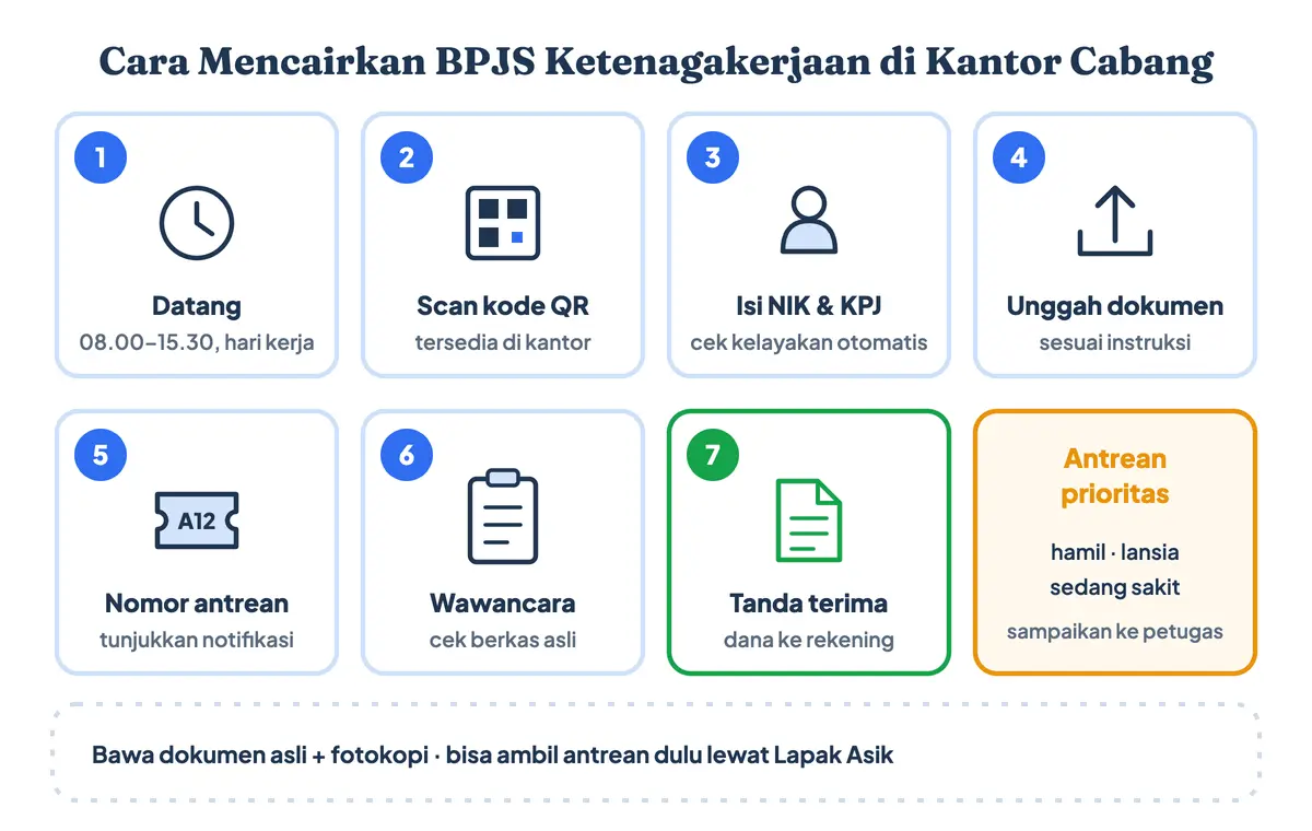 Cara mencairkan BPJS Ketenagakerjaan langsung ke kantor cabang: datang pukul 08.00–15.30 hari kerja, scan kode QR, isi NIK dan KPJ, ambil nomor antrean atau antrian online BPJS Ketenagakerjaan lewat Lapak Asik, wawancara, lalu tanda terima; ada antrean prioritas untuk hamil, lansia, dan sakit