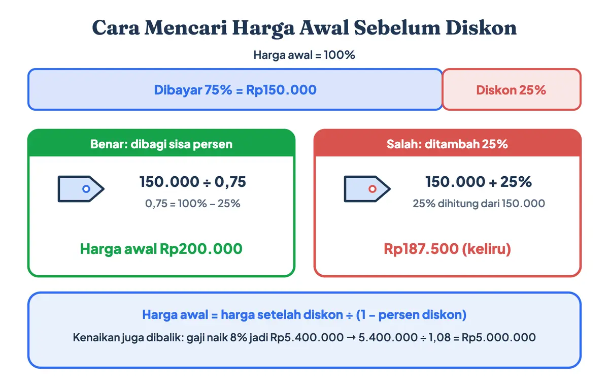 Cara mencari nilai awal dari persen: harga setelah diskon 25 persen Rp150.000 adalah 75 persen dari harga awal, sehingga harga awal Rp150.000 dibagi 0,75 sama dengan Rp200.000